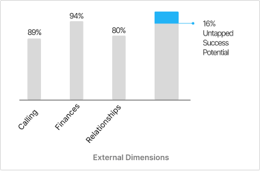 Sample assessment results chart showing untapped success potential