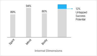 Sample assessment results chart