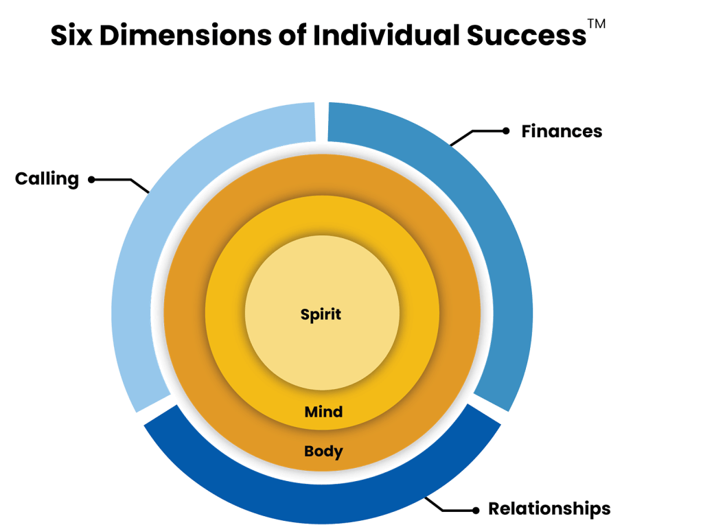 Six Dimensions of Individual Success framework diagram
