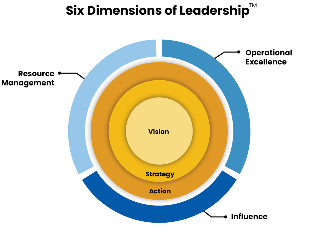 Six Dimensions of Leadership Success framework diagram