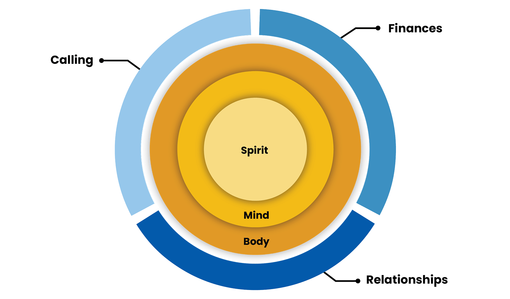 Six Dimensions of Individual Success framework diagram