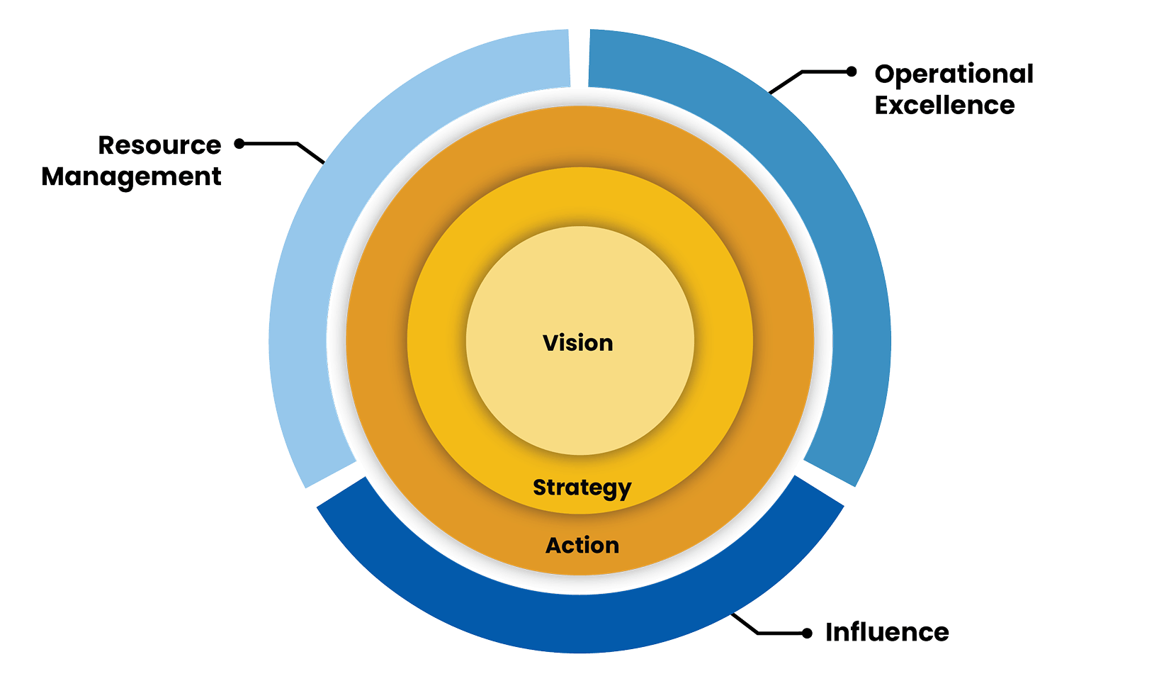 Six Dimensions of Leadership Success framework diagram